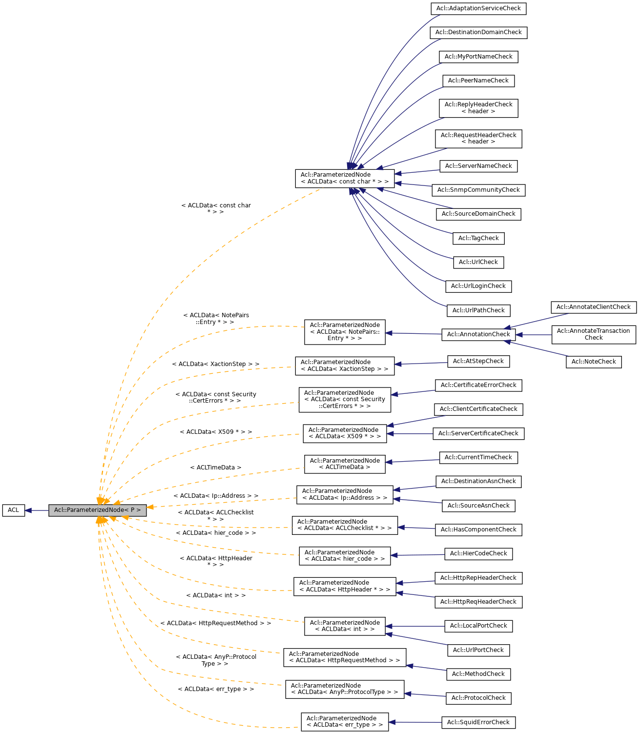 Inheritance graph