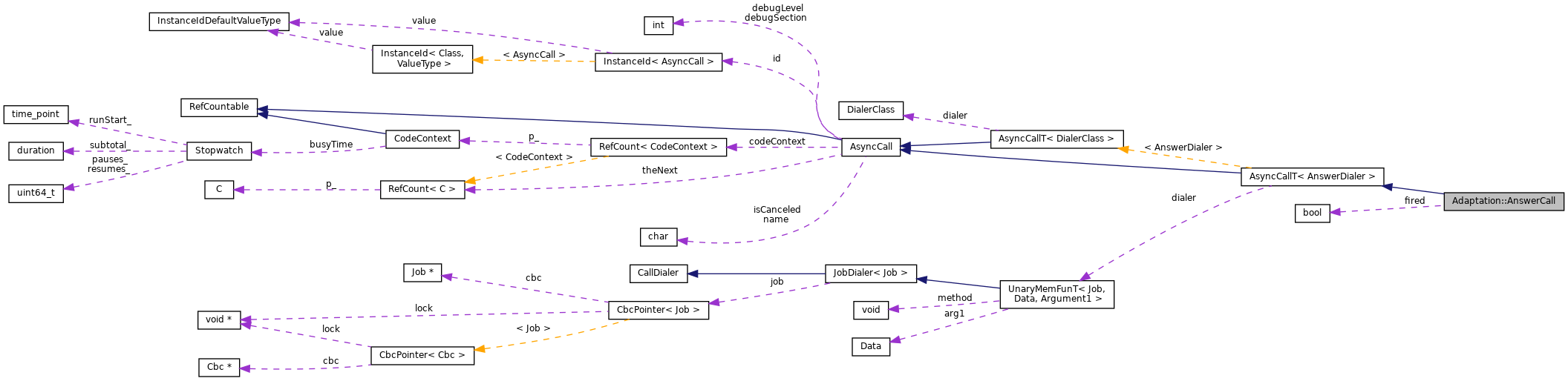 Collaboration graph