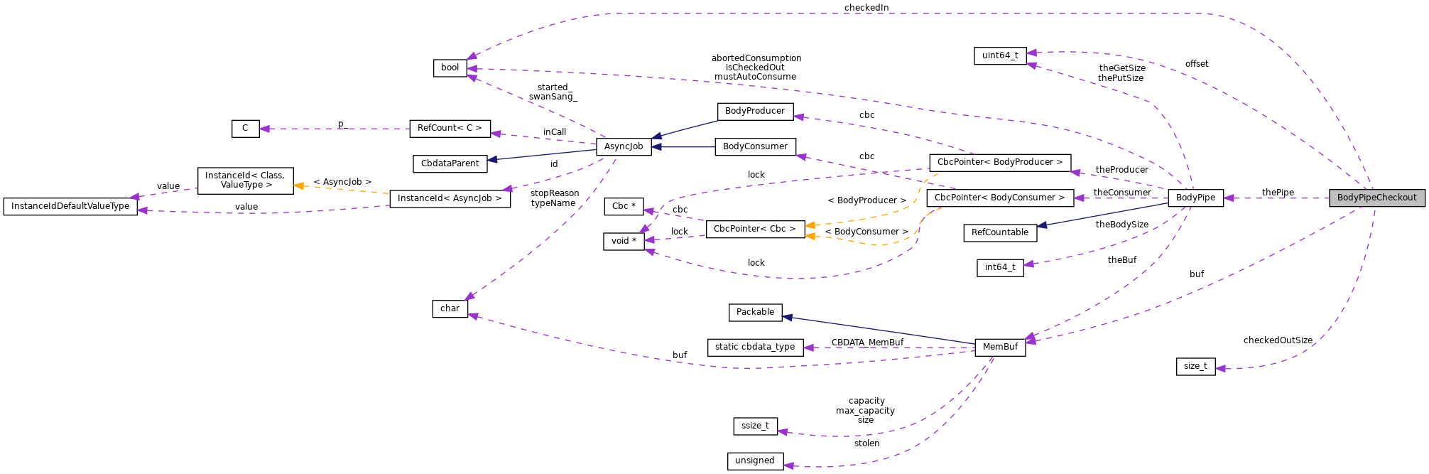 Collaboration graph