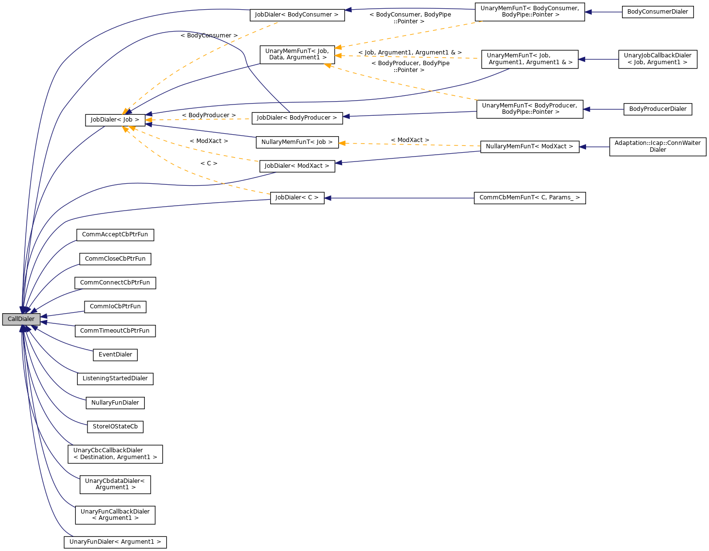 Inheritance graph