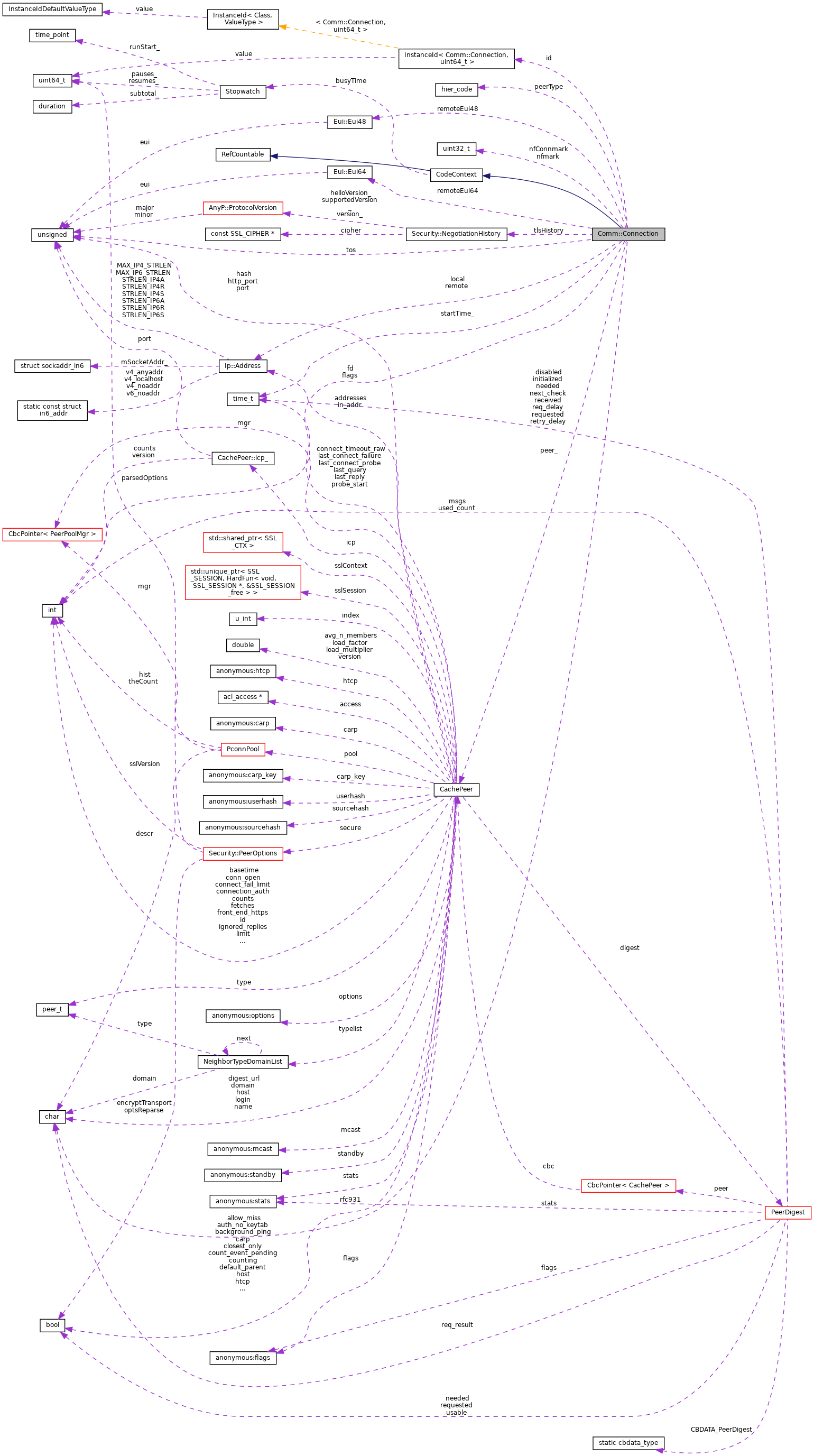 Collaboration graph