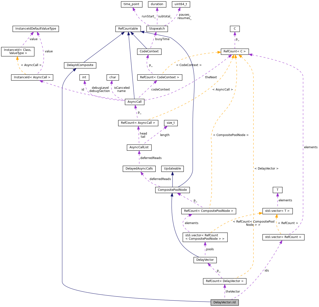 Collaboration graph