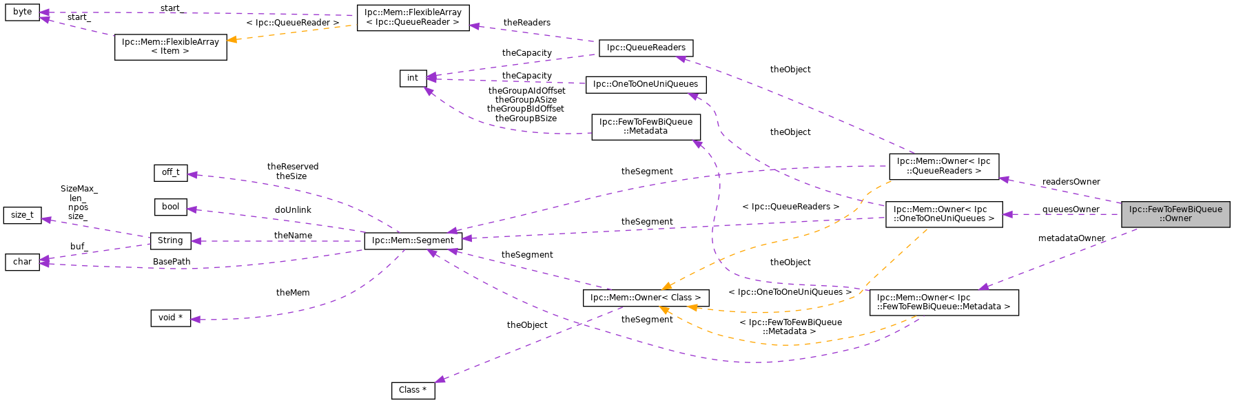 Collaboration graph