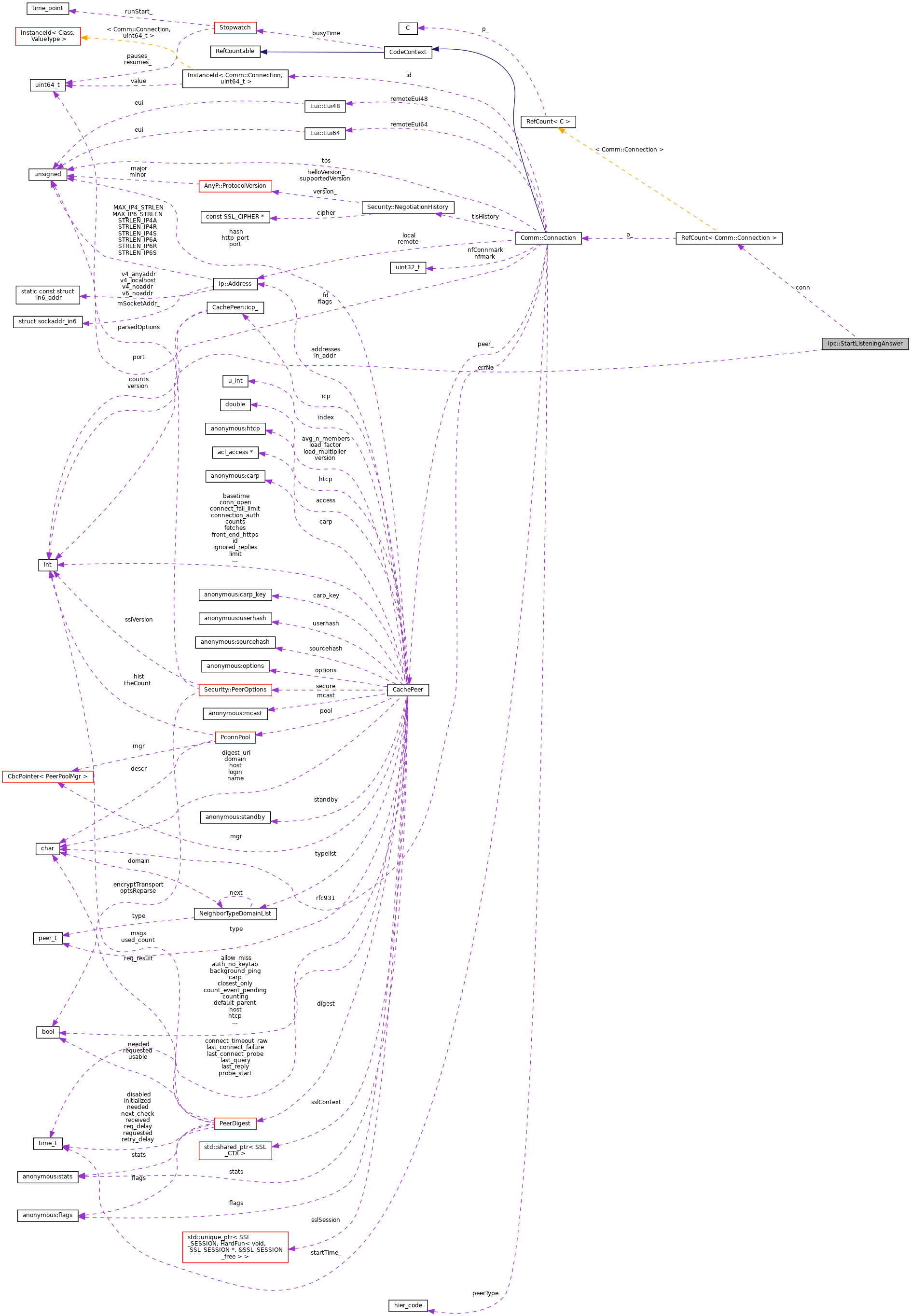 Collaboration graph