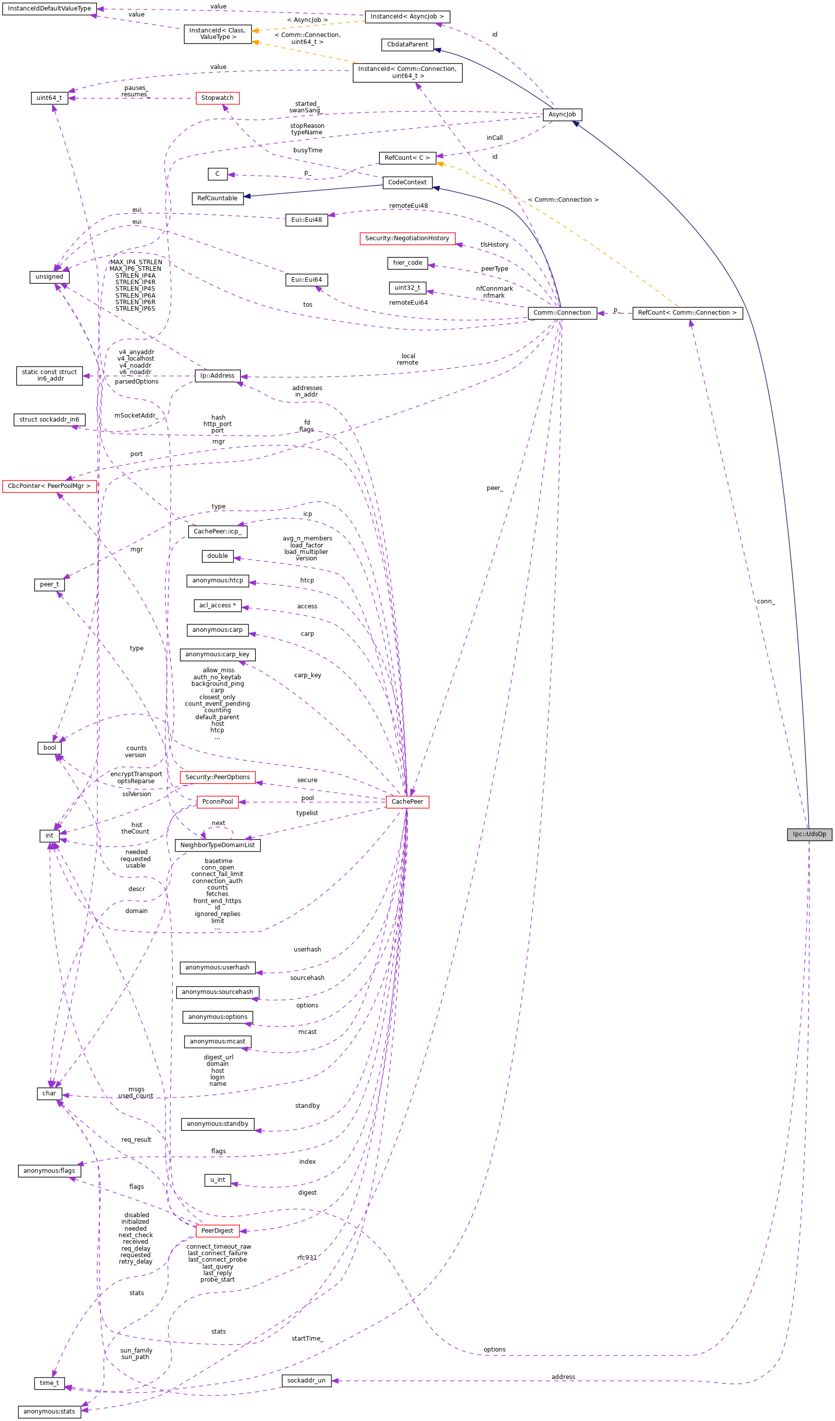 Collaboration graph