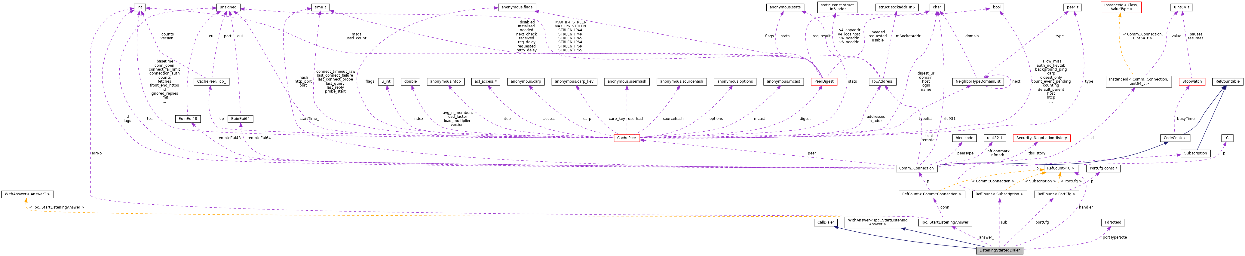 Collaboration graph