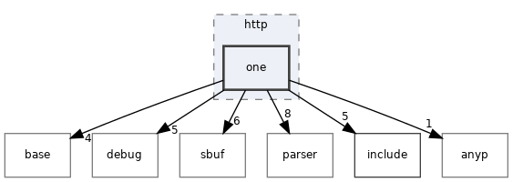 src/http/one