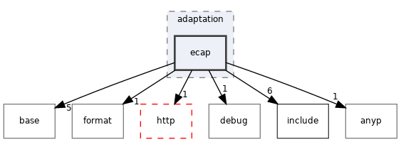 src/adaptation/ecap