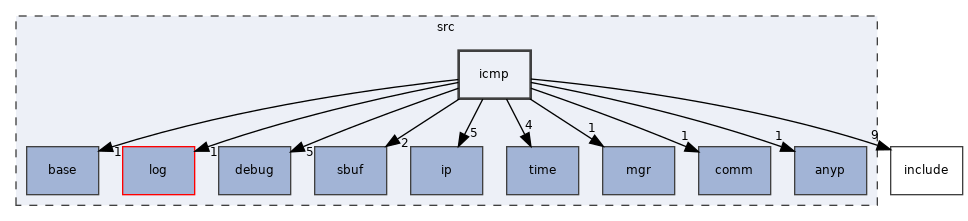 src/icmp