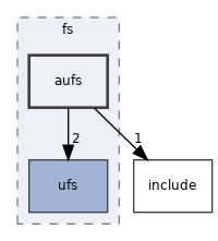 src/fs/aufs