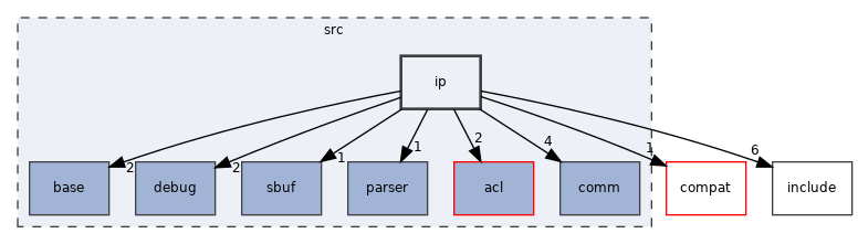 src/ip