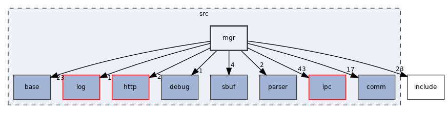 src/mgr