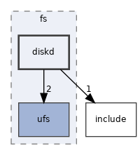 src/fs/diskd