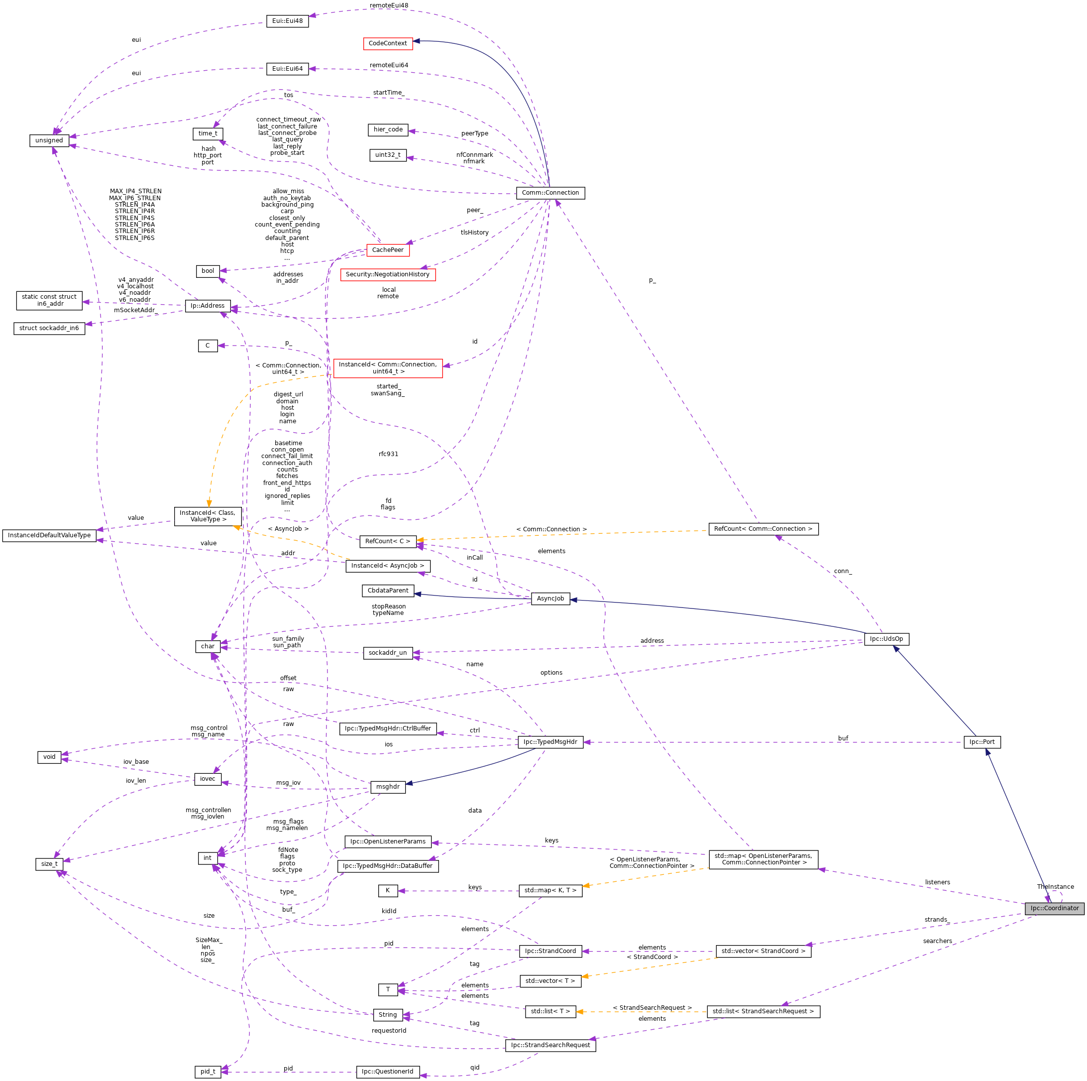 Collaboration graph