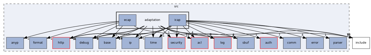 src/adaptation